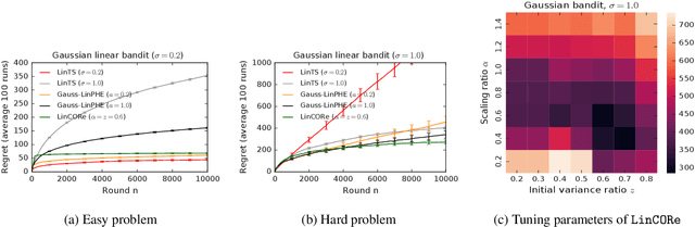 Figure 3 for CORe: Capitalizing On Rewards in Bandit Exploration