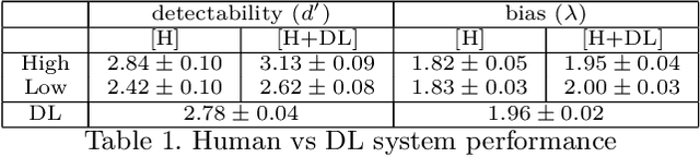 Figure 2 for Assessment of Faster R-CNN in Man-Machine collaborative search