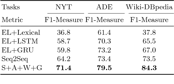 Figure 2 for Seq2RDF: An end-to-end application for deriving Triples from Natural Language Text