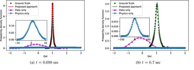 Figure 4 for Deep Physics Corrector: A physics enhanced deep learning architecture for solving stochastic differential equations