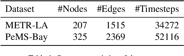 Figure 2 for MAF-GNN: Multi-adaptive Spatiotemporal-flow Graph Neural Network for Traffic Speed Forecasting