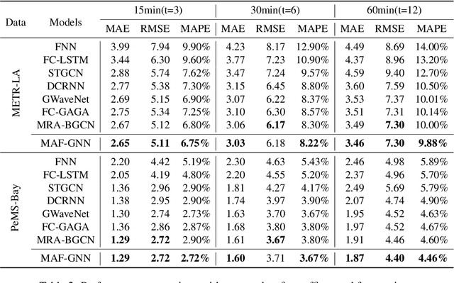 Figure 4 for MAF-GNN: Multi-adaptive Spatiotemporal-flow Graph Neural Network for Traffic Speed Forecasting