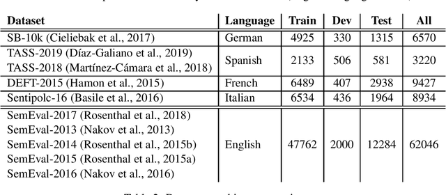 Figure 2 for Improving Sentiment Analysis over non-English Tweets using Multilingual Transformers and Automatic Translation for Data-Augmentation