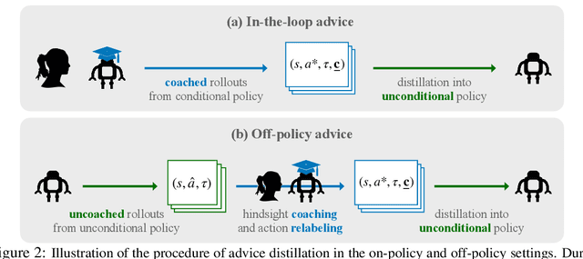 Figure 2 for Teachable Reinforcement Learning via Advice Distillation