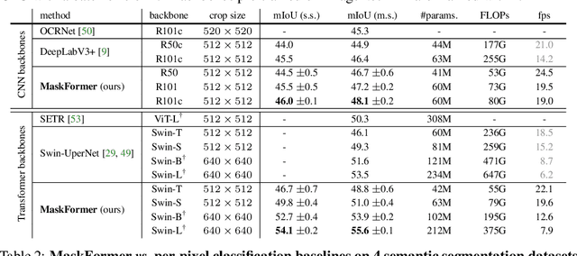 Figure 2 for Per-Pixel Classification is Not All You Need for Semantic Segmentation