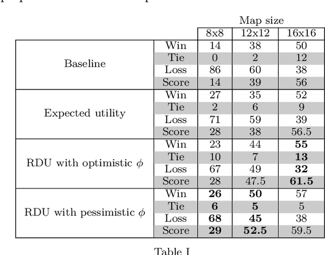 Figure 4 for Constrained optimization under uncertainty for decision-making problems: Application to Real-Time Strategy games
