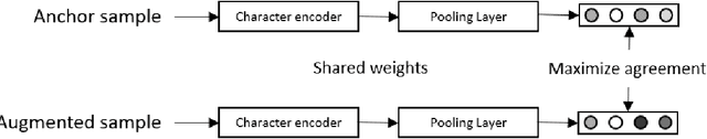 Figure 1 for Contrastive String Representation Learning using Synthetic Data