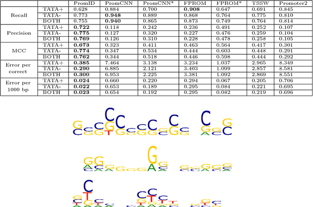 Figure 4 for PromID: human promoter prediction by deep learning