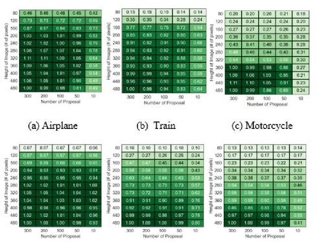 Figure 3 for Domain Specific Approximation for Object Detection