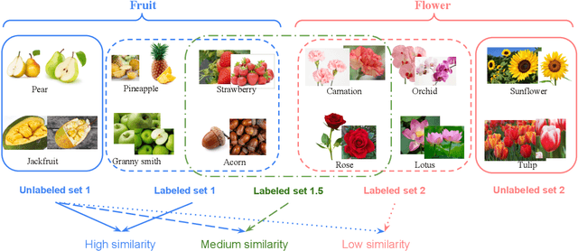 Figure 1 for A Closer Look at Novel Class Discovery from the Labeled Set