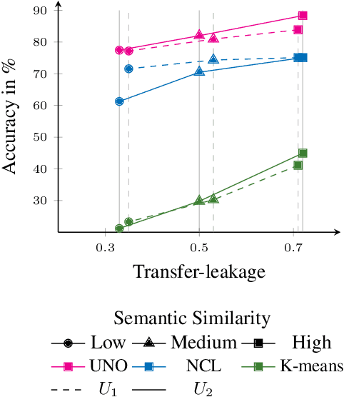 Figure 4 for A Closer Look at Novel Class Discovery from the Labeled Set