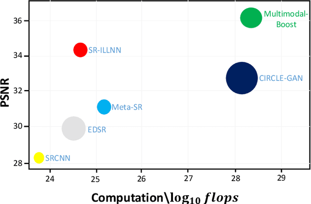 Figure 1 for Multimodal-Boost: Multimodal Medical Image Super-Resolution using Multi-Attention Network with Wavelet Transform