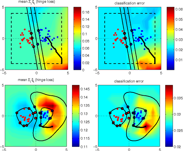 Figure 1 for Poisoning Attacks against Support Vector Machines