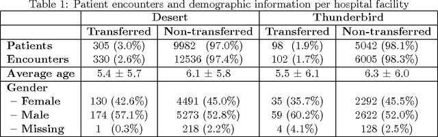Figure 1 for An Ensemble Boosting Model for Predicting Transfer to the Pediatric Intensive Care Unit
