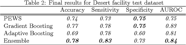 Figure 3 for An Ensemble Boosting Model for Predicting Transfer to the Pediatric Intensive Care Unit