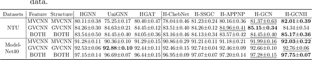 Figure 4 for Hypergraph Convolutional Networks via Equivalency between Hypergraphs and Undirected Graphs
