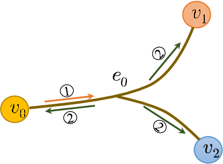 Figure 3 for Hypergraph Convolutional Networks via Equivalency between Hypergraphs and Undirected Graphs