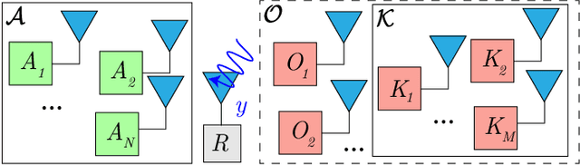 Figure 1 for Real-time Wireless Transmitter Authorization: Adapting to Dynamic Authorized Sets with Information Retrieval