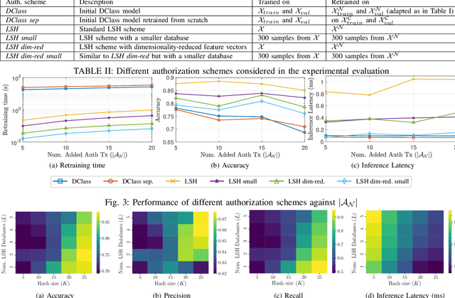 Figure 4 for Real-time Wireless Transmitter Authorization: Adapting to Dynamic Authorized Sets with Information Retrieval