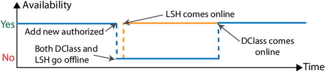 Figure 2 for Real-time Wireless Transmitter Authorization: Adapting to Dynamic Authorized Sets with Information Retrieval