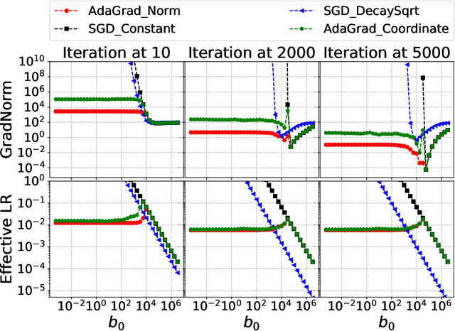 Figure 1 for AdaGrad stepsizes: Sharp convergence over nonconvex landscapes, from any initialization