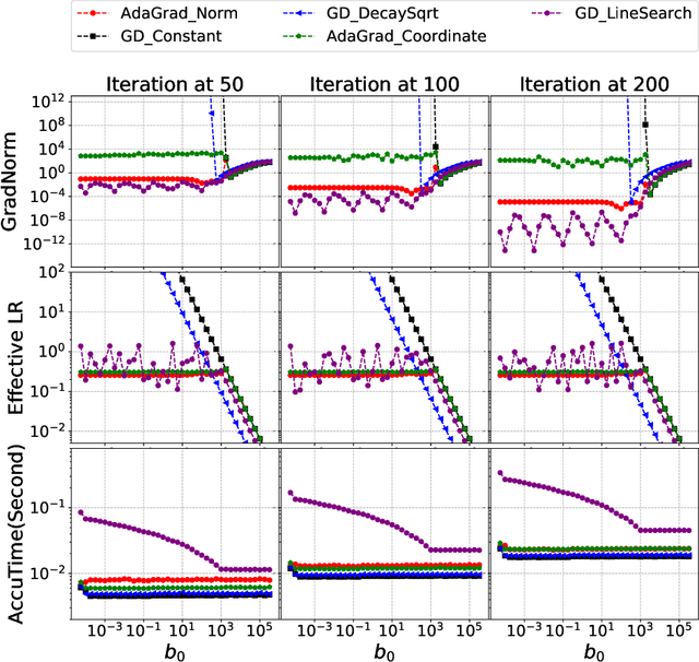 Figure 3 for AdaGrad stepsizes: Sharp convergence over nonconvex landscapes, from any initialization
