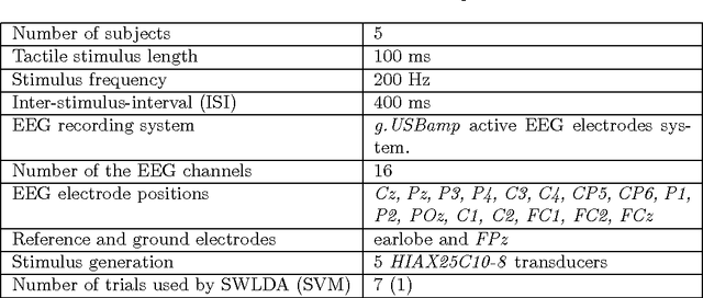 Figure 1 for Multi-command Chest Tactile Brain Computer Interface for Small Vehicle Robot Navigation