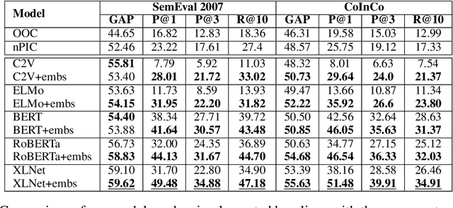 Figure 3 for Always Keep your Target in Mind: Studying Semantics and Improving Performance of Neural Lexical Substitution