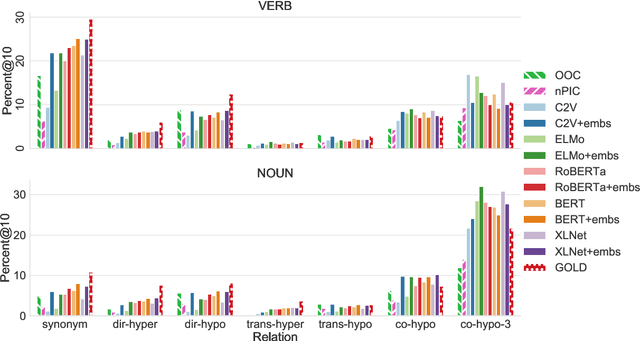 Figure 4 for Always Keep your Target in Mind: Studying Semantics and Improving Performance of Neural Lexical Substitution