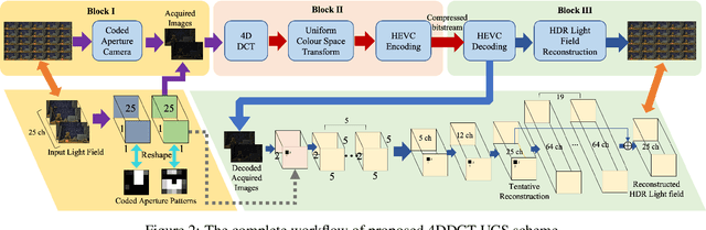 Figure 3 for An Integrated Representation & Compression Scheme Based on Convolutional Autoencoders with 4D DCT Perceptual Encoding for High Dynamic Range Light Fields