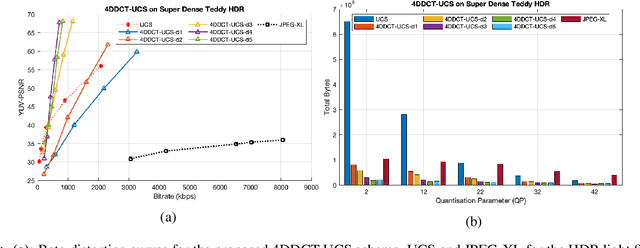 Figure 4 for An Integrated Representation & Compression Scheme Based on Convolutional Autoencoders with 4D DCT Perceptual Encoding for High Dynamic Range Light Fields
