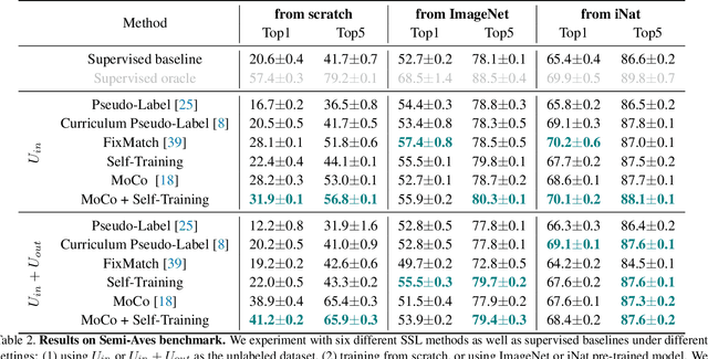 Figure 4 for A Realistic Evaluation of Semi-Supervised Learning for Fine-Grained Classification