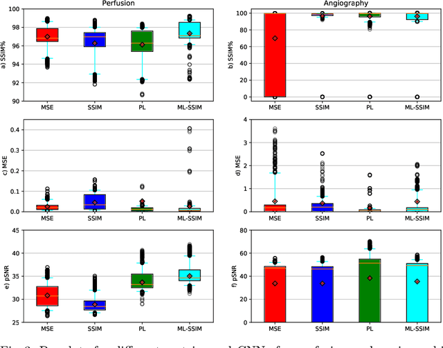 Figure 4 for Fast Dynamic Perfusion and Angiography Reconstruction using an end-to-end 3D Convolutional Neural Network