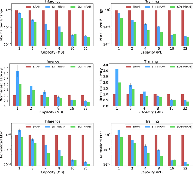 Figure 2 for DeepNVM++: Cross-Layer Modeling and Optimization Framework of Non-Volatile Memories for Deep Learning