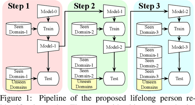 Figure 1 for Lifelong Person Re-Identification via Adaptive Knowledge Accumulation