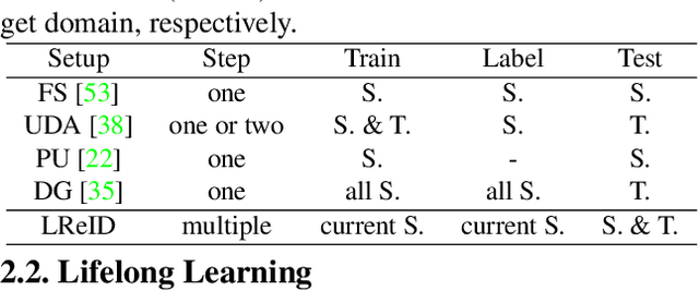 Figure 2 for Lifelong Person Re-Identification via Adaptive Knowledge Accumulation