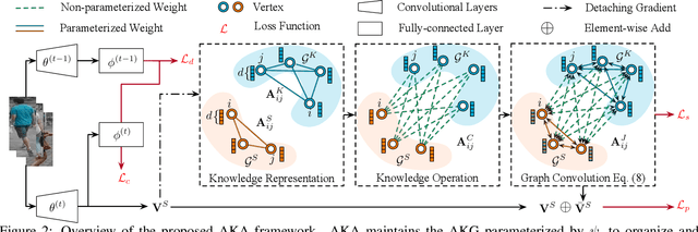 Figure 3 for Lifelong Person Re-Identification via Adaptive Knowledge Accumulation