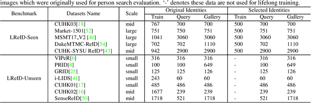 Figure 4 for Lifelong Person Re-Identification via Adaptive Knowledge Accumulation