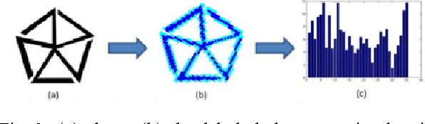Figure 4 for A Fusion of Labeled-Grid Shape Descriptors with Weighted Ranking Algorithm for Shapes Recognition