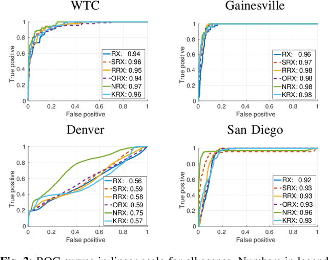 Figure 2 for Efficient Nonlinear RX Anomaly Detectors