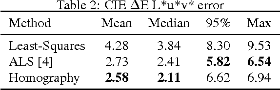 Figure 4 for Color Homography Color Correction