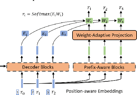 Figure 3 for A Neural Corpus Indexer for Document Retrieval