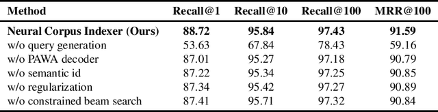 Figure 4 for A Neural Corpus Indexer for Document Retrieval