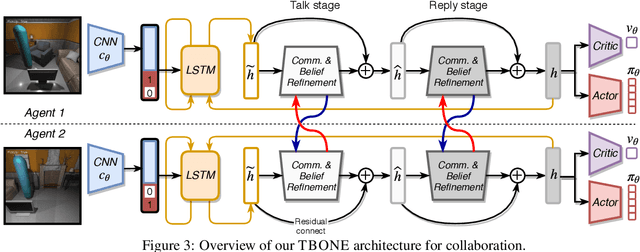 Figure 4 for Two Body Problem: Collaborative Visual Task Completion