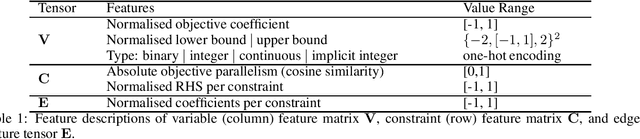 Figure 2 for Adaptive Cut Selection in Mixed-Integer Linear Programming