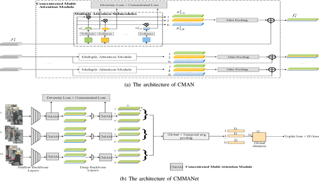 Figure 2 for Concentrated Multi-Grained Multi-Attention Network for Video Based Person Re-Identification