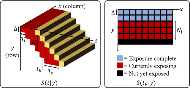 Figure 3 for Video from Stills: Lensless Imaging with Rolling Shutter