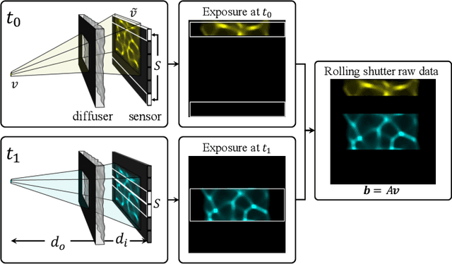 Figure 4 for Video from Stills: Lensless Imaging with Rolling Shutter