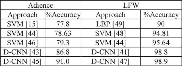 Figure 2 for 2^B3^C: 2 Box 3 Crop of Facial Image for Gender Classification with Convolutional Networks
