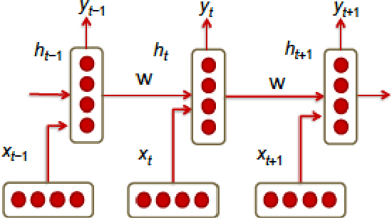 Figure 4 for Comprehensive Review of Deep Reinforcement Learning Methods and Applications in Economics